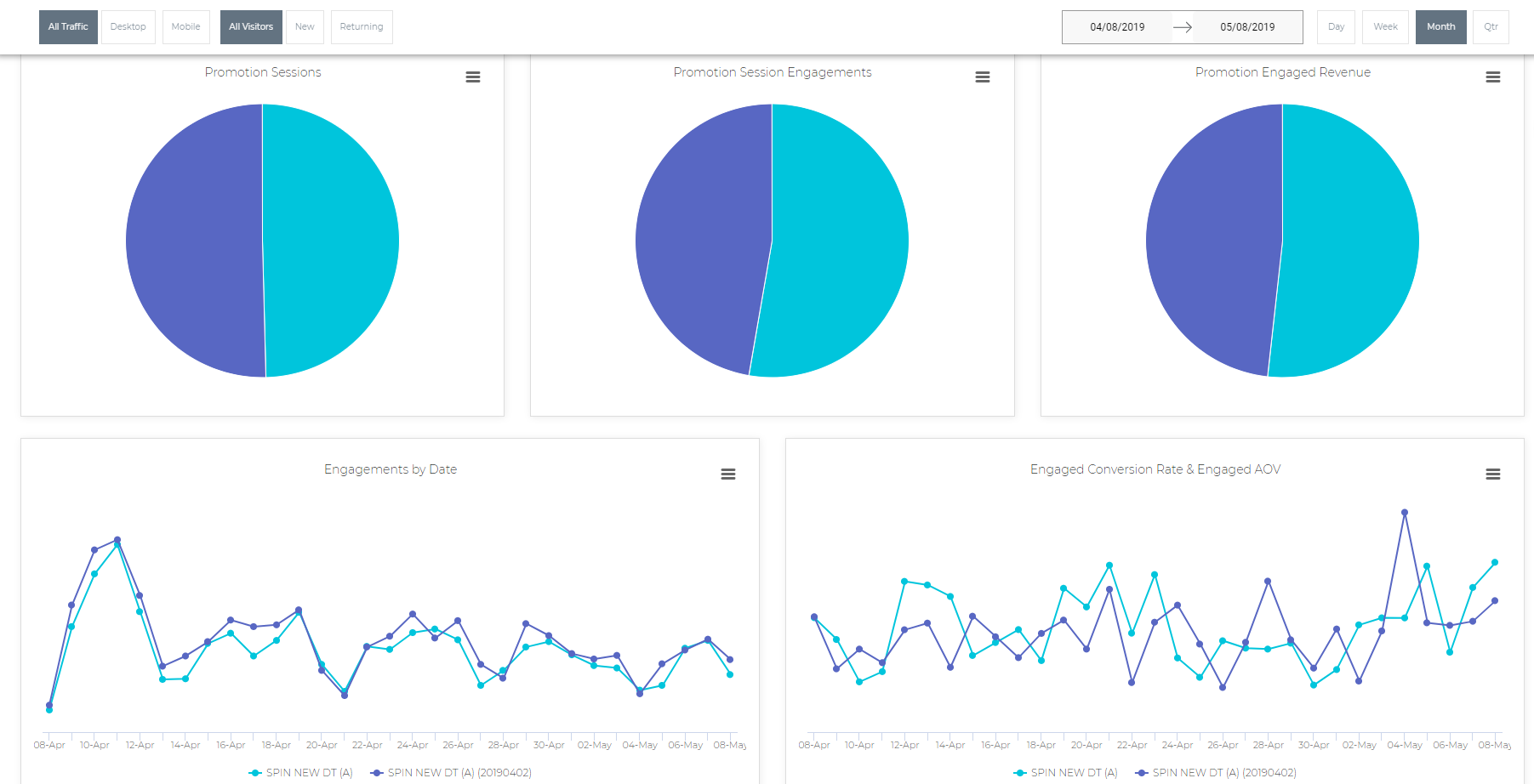 A/B TEST Results