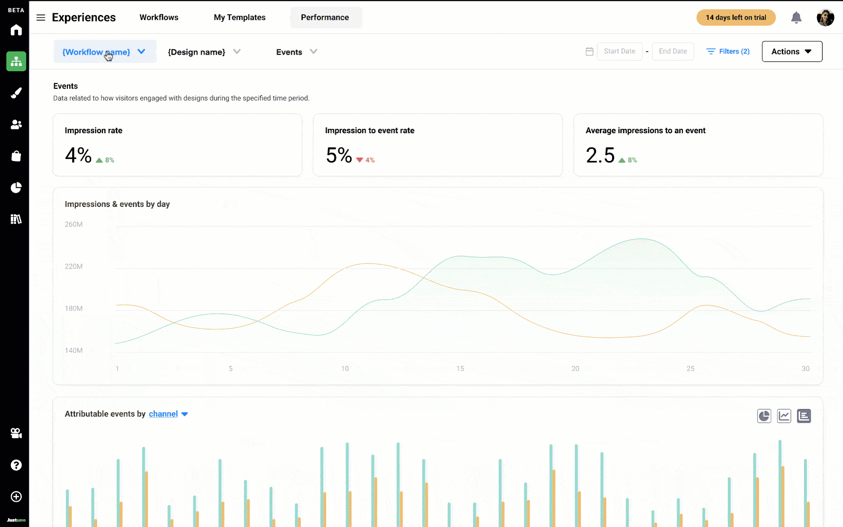 Workflow performance smart-dashboards and multivariate testing dashboard